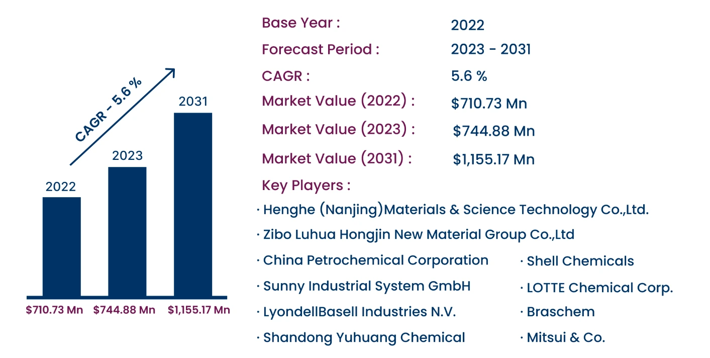 Global Electro-Optic Modulator Market