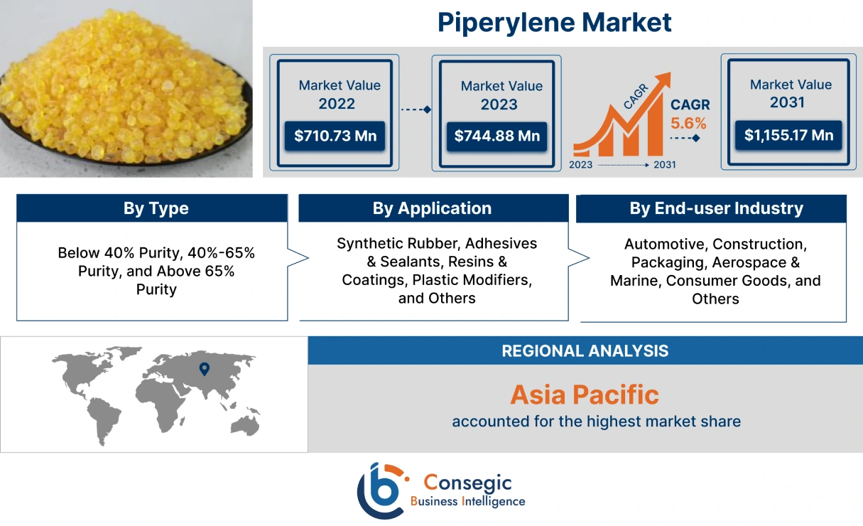 Piperylene Market 