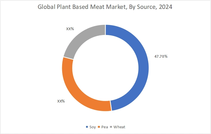 Plant Based Meat Market By Source Plant Based Meat Market By Source