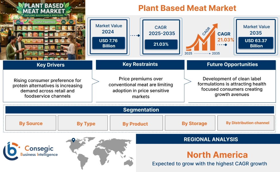 Plant Based Meat Market Insights