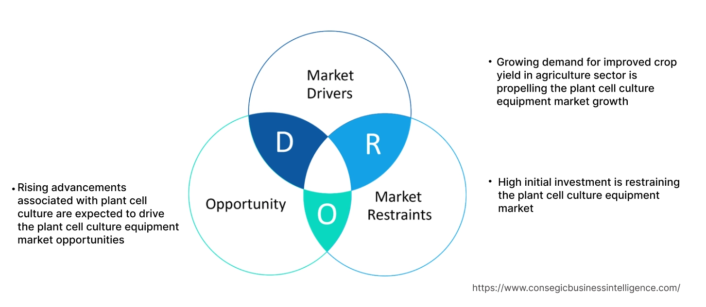 Plant Cell Culture Equipment Market Dynamics Plant Cell Culture Equipment Market Dynamics