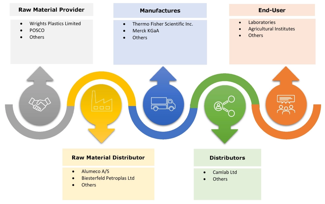 Plant Cell Culture Equipment Market Ecosystem Plant Cell Culture Equipment Market Ecosystem