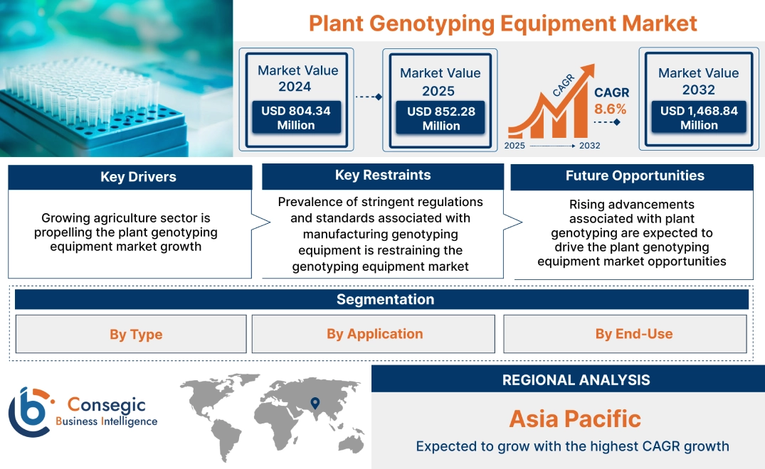 Plant Genotyping Equipment Market Plant Genotyping Equipment Market