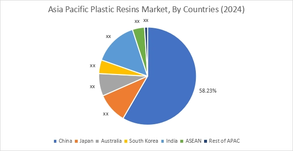 Plastic Resins Market By Country