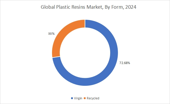 Plastic Resins Market By Form