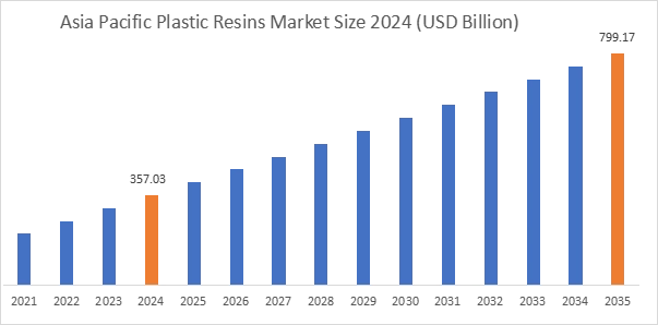 Plastic Resins Market By Region