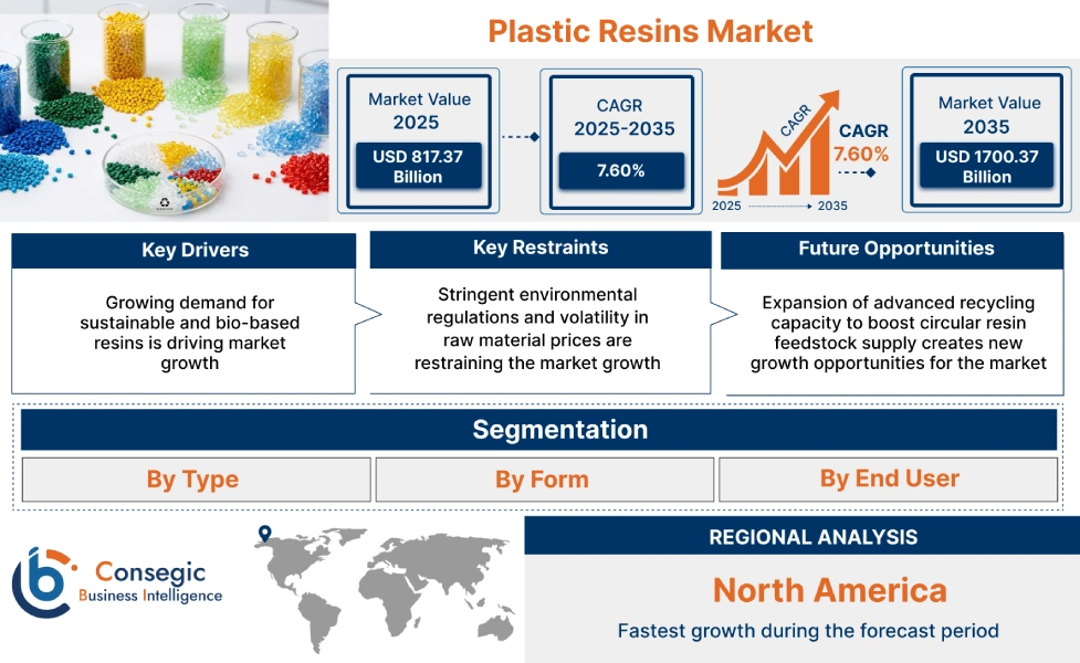 Plastic Resins Market Insights Plastic Resins Market Insights