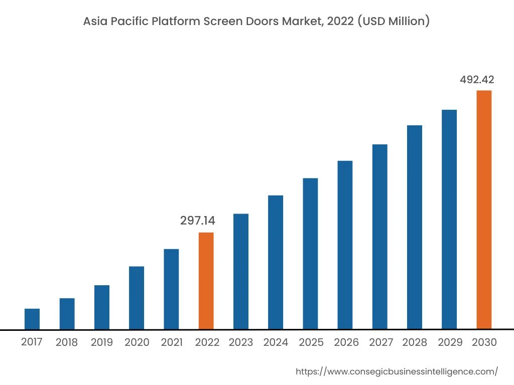 Asian Pacific Platform Screen Doors Market, 2022 (USD Million)