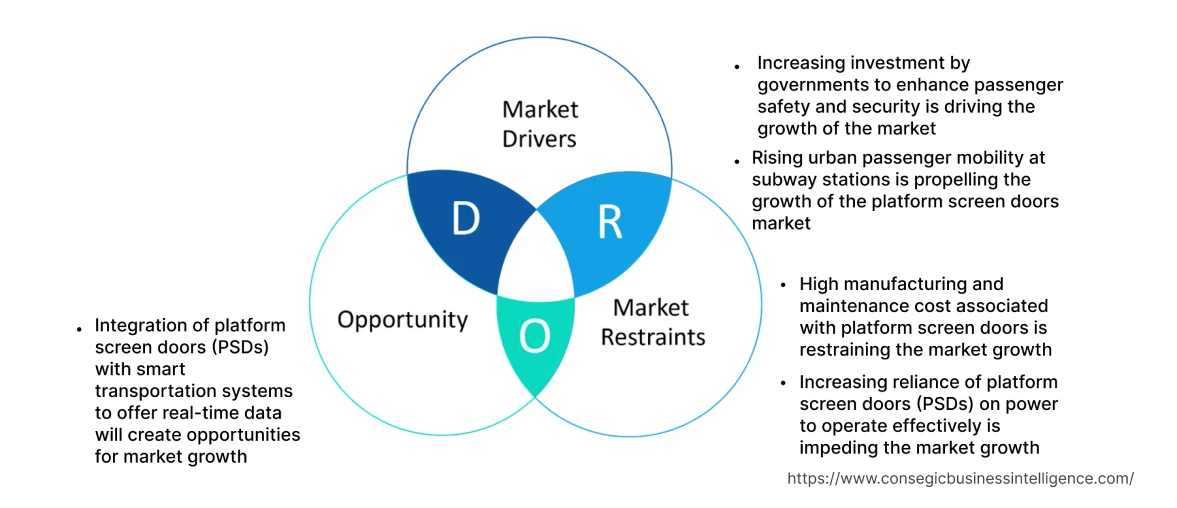 Platform Screen Doors Market Dynamics