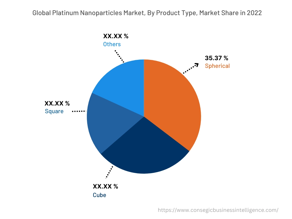 Global Platinum Nanoparticles Market , By Product Type, 2022