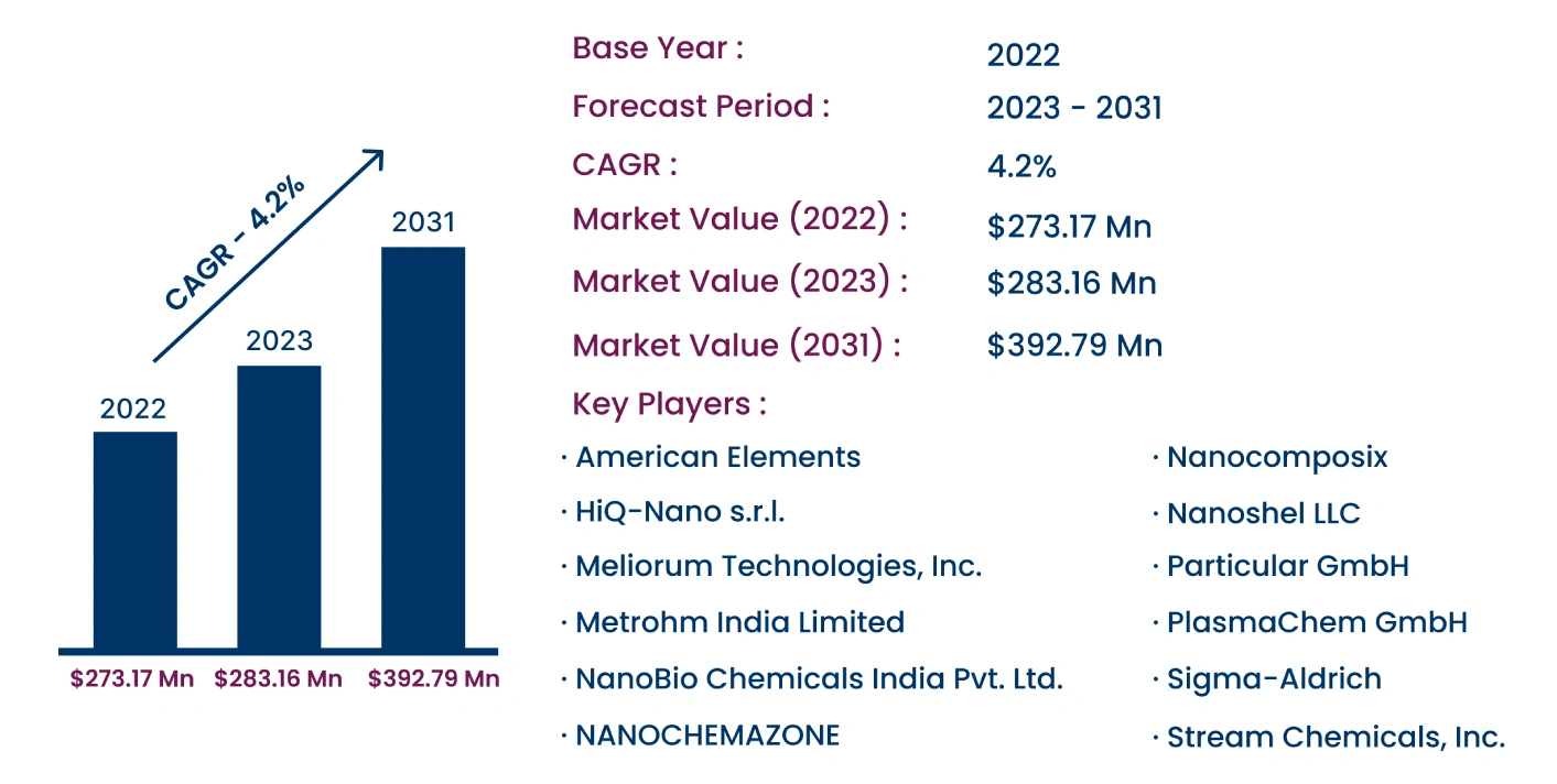Global Platinum Nanoparticles Market