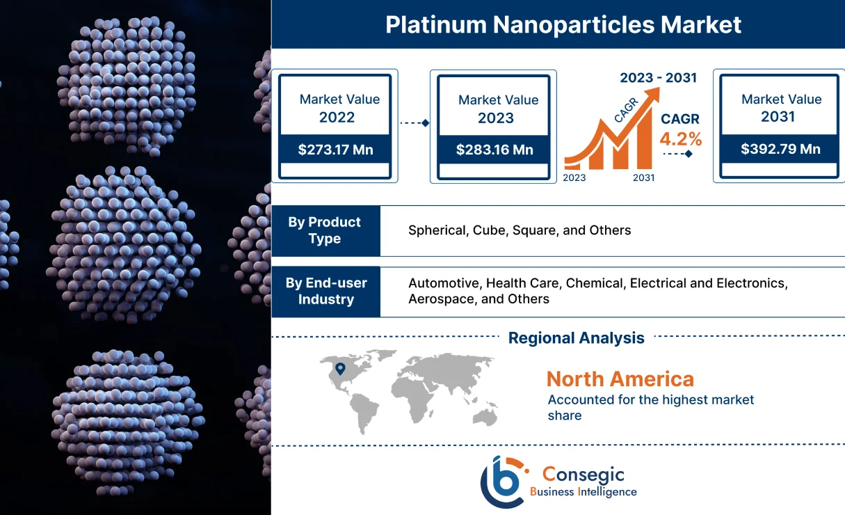 Platinum Nanoparticles Market 