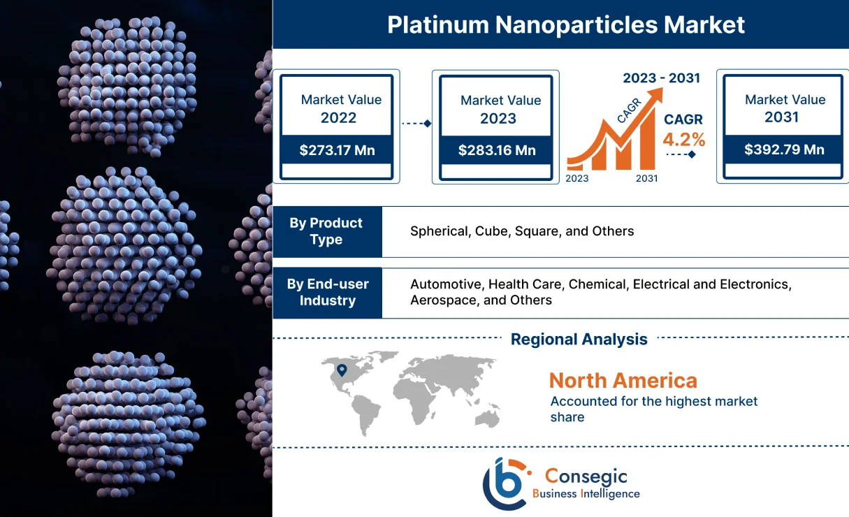 Platinum Nanoparticles Market Platinum Nanoparticles Market