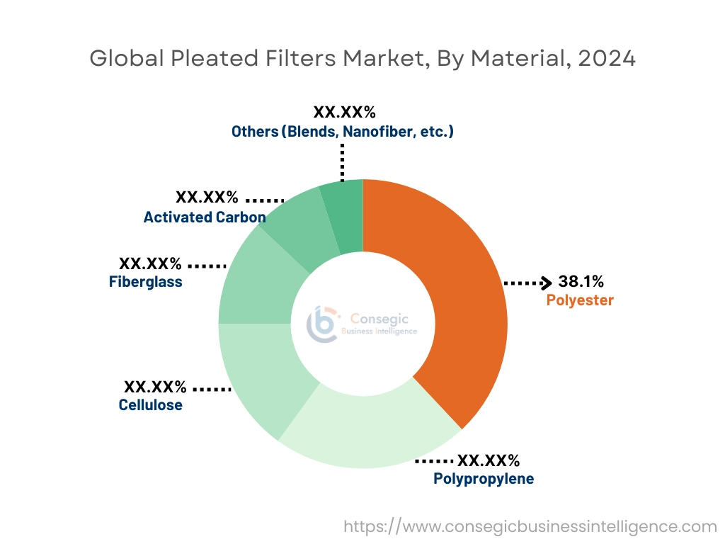 Plissierte Filter – Markt nach Einsatz