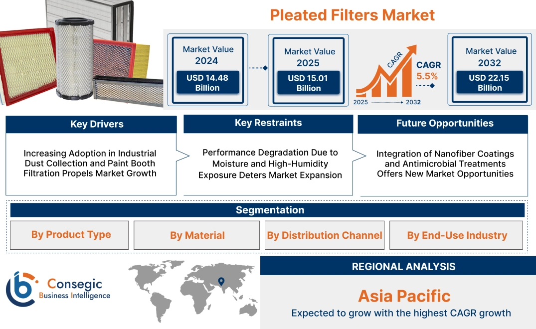 Pleated Filters Market Pleated Filters Market