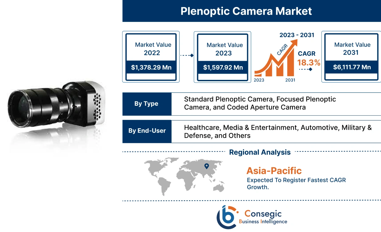 Plenoptic Camera Market 