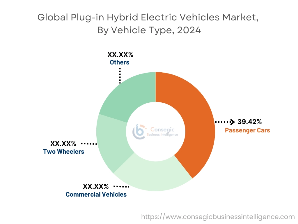 Plug-in Hybrid Electric Vehicles Market By Vehicle Type