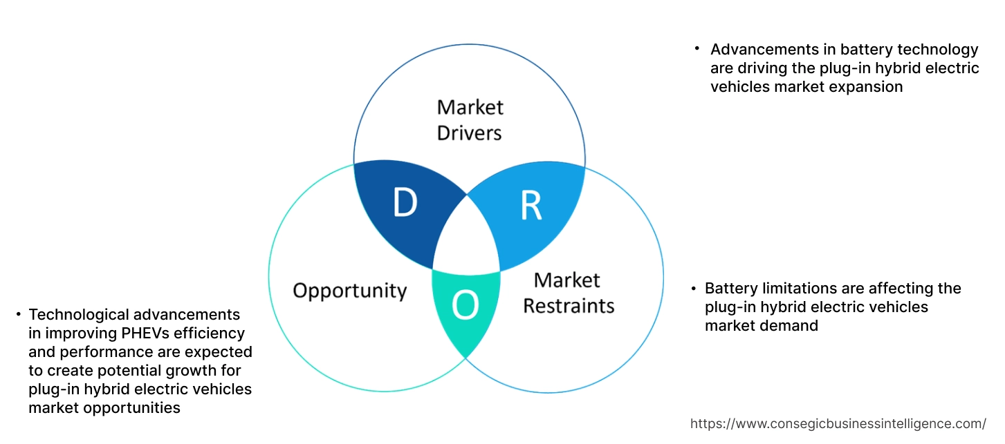 Plug-in Hybrid Electric Vehicles Market Dynamics