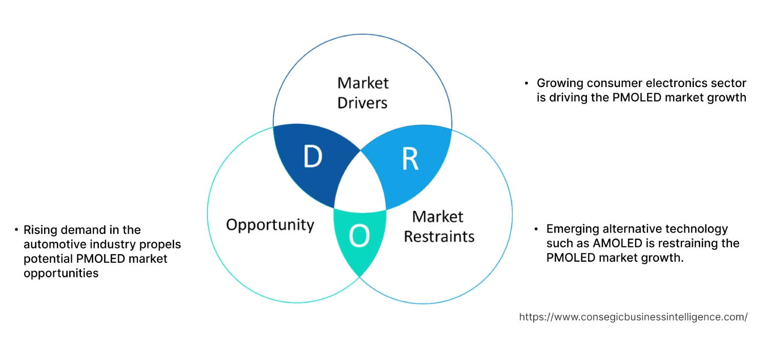 PMOLED Market Dynamics PMOLED Market Dynamics