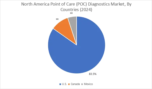 Point Of Care Poc Diagnostics Market By Country