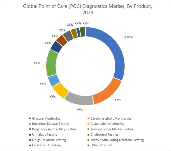 Point Of Care Poc Diagnostics Market By Product Point Of Care Poc Diagnostics Market By Product