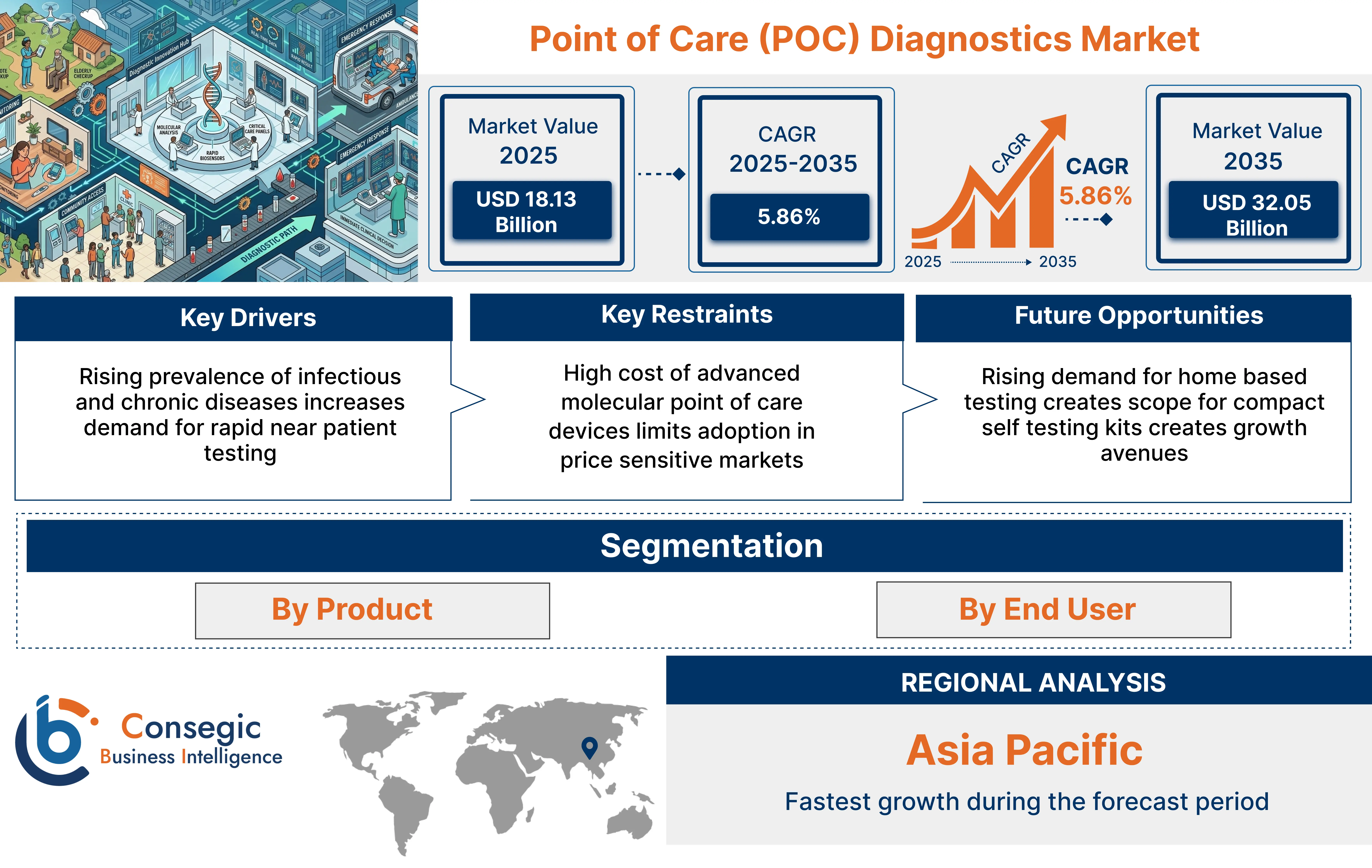 Point Of Care Poc Diagnostics Market Insights