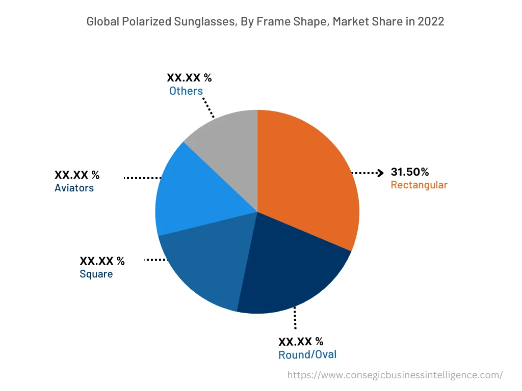 Global Polarized Sunglasses Market, By Frame Shape, 2022