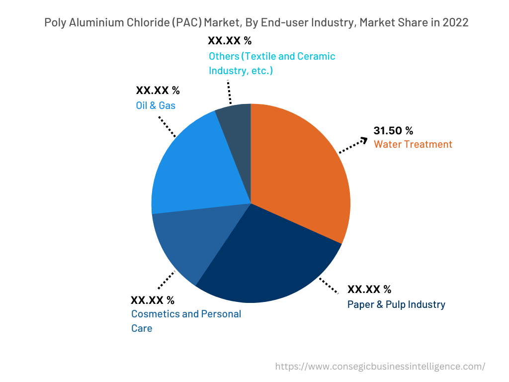 Global Poly Aluminium Chloride (PAC) Market, By End User Industry, 2022