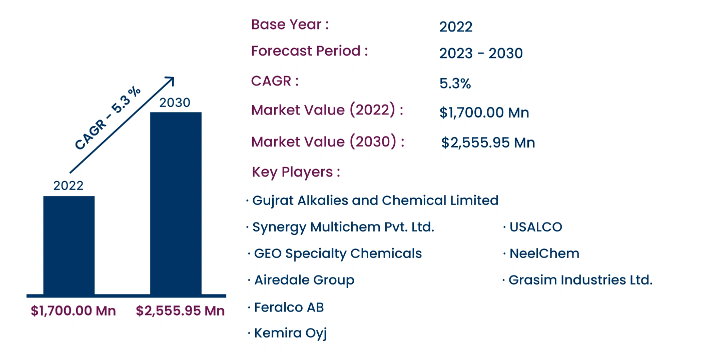 Global Poly Aluminium Chloride (PAC) Market