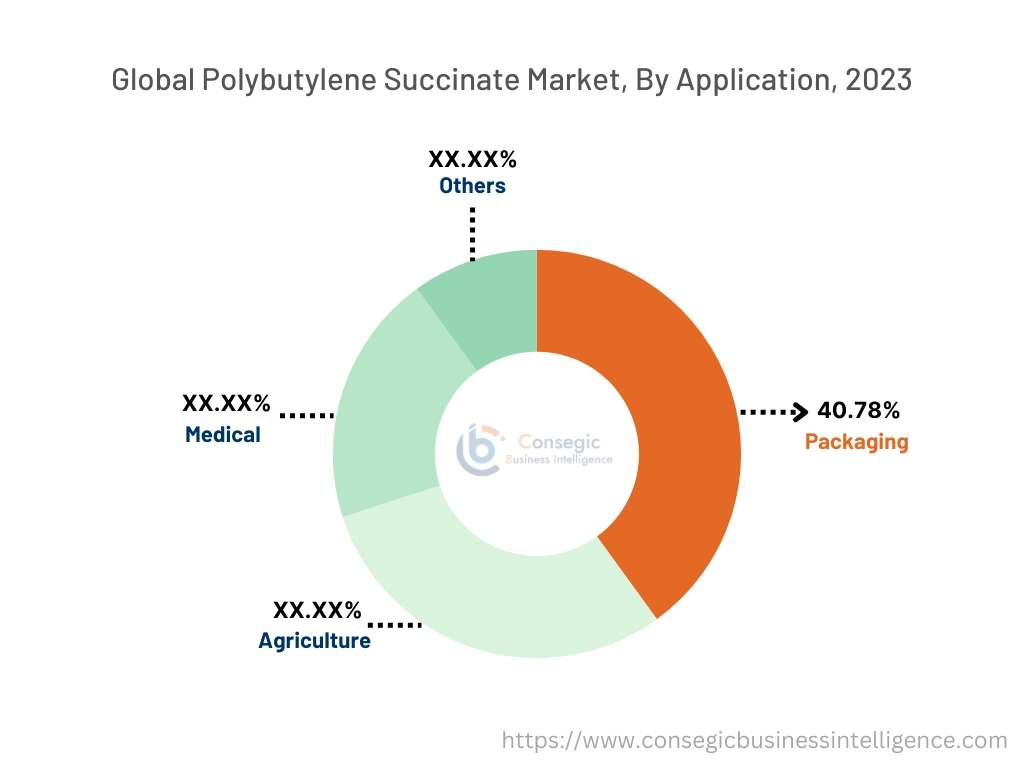 Polybutylene Succinate Market By Application Polybutylene Succinate Market By Application