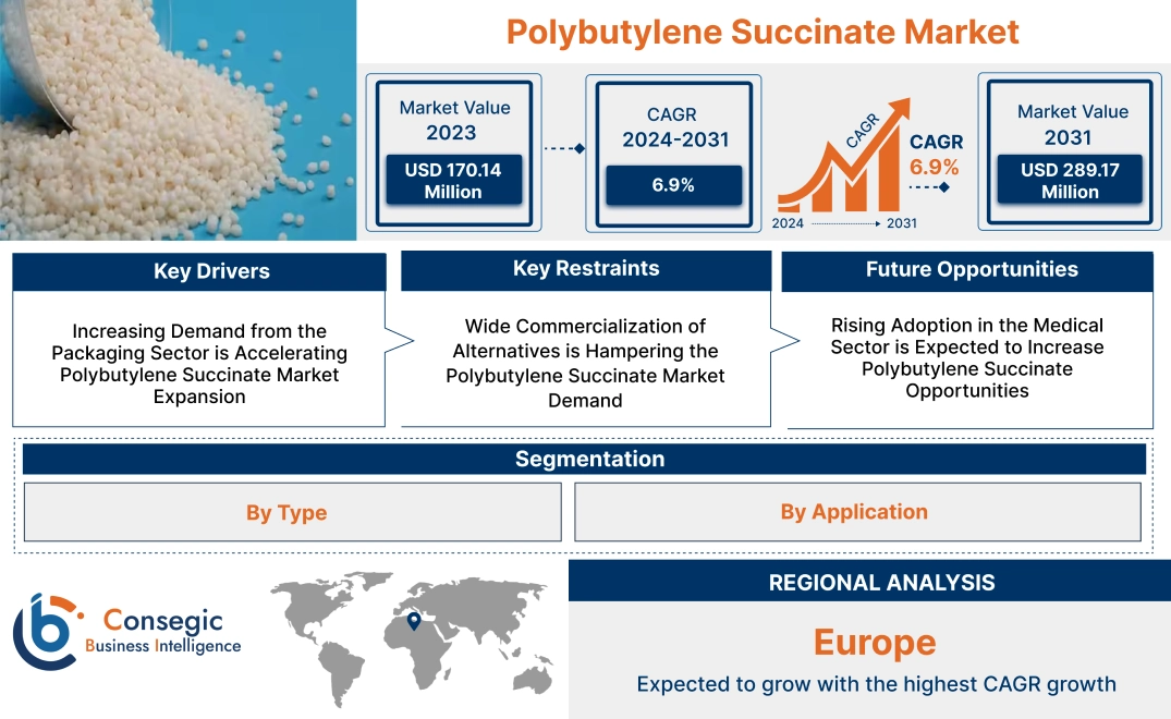 Polybutylene Succinate Market Polybutylene Succinate Market