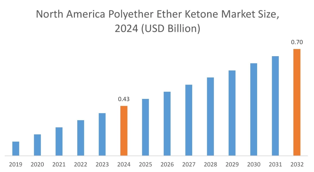 Polyether Ether Ketone Market By Region