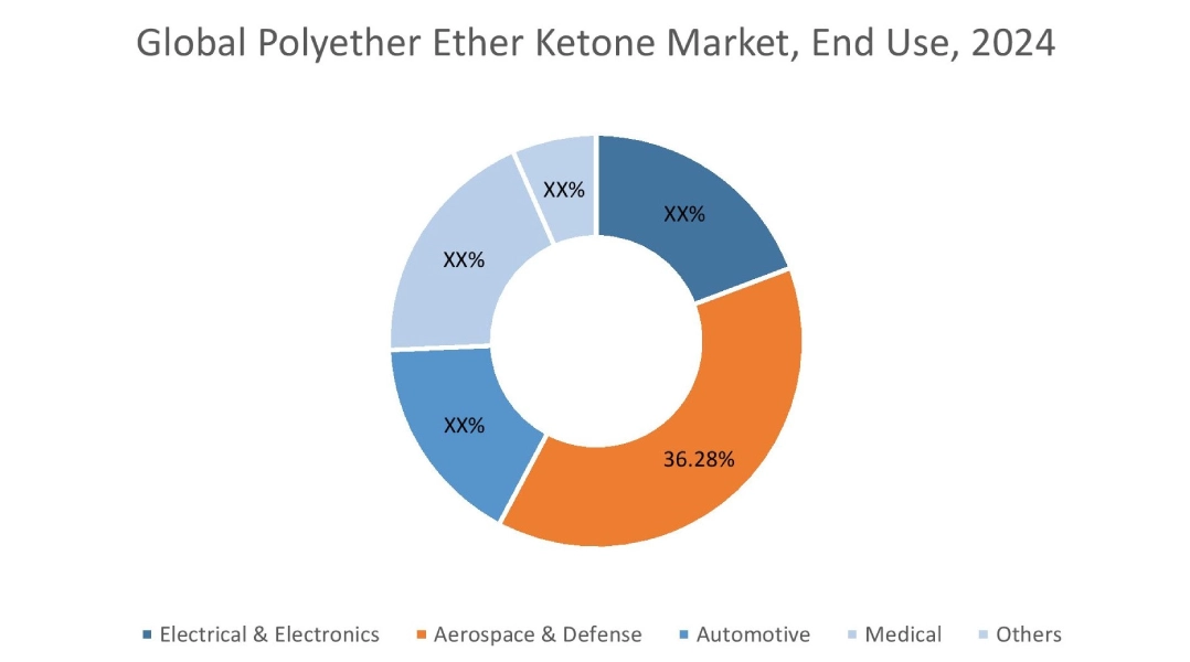 Polyether Ether Ketone Market By End Use