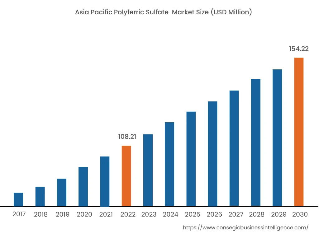 Asia Pacific Polyferric Sulfate Market Size, 2022 (USD Million)