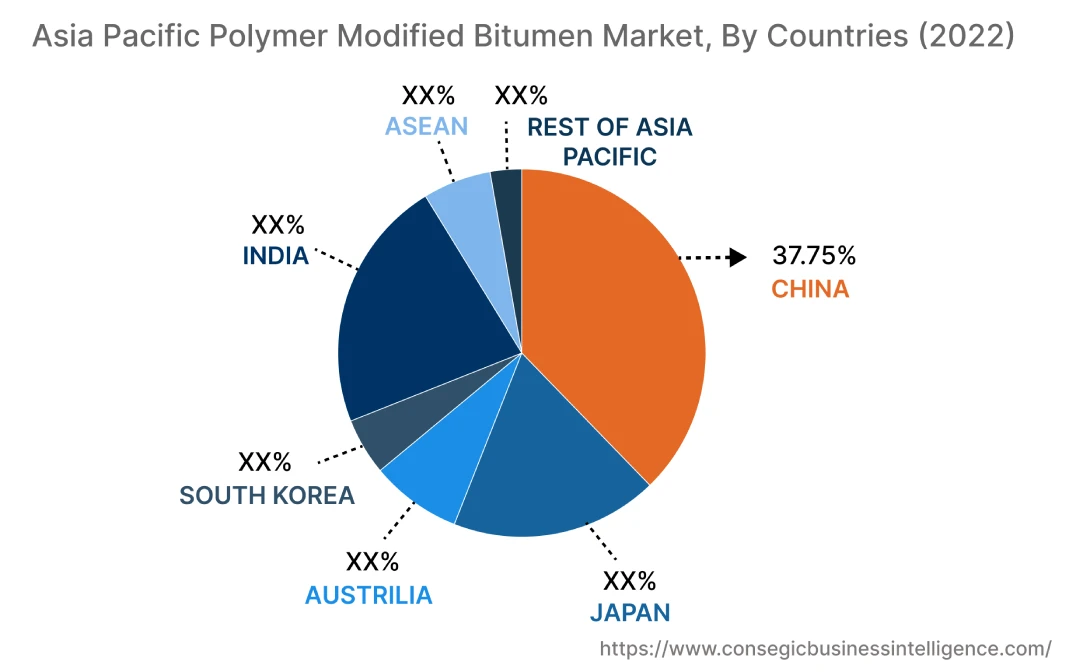 Asia Pacific Polymer Modified Bitumen market, By Countries (2022)