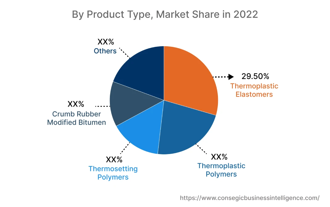 Global Polymer Modified Bitumen Market, By Product Type, 2022