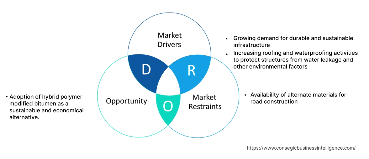 Polymer Modified Bitumen Market  Dynamics