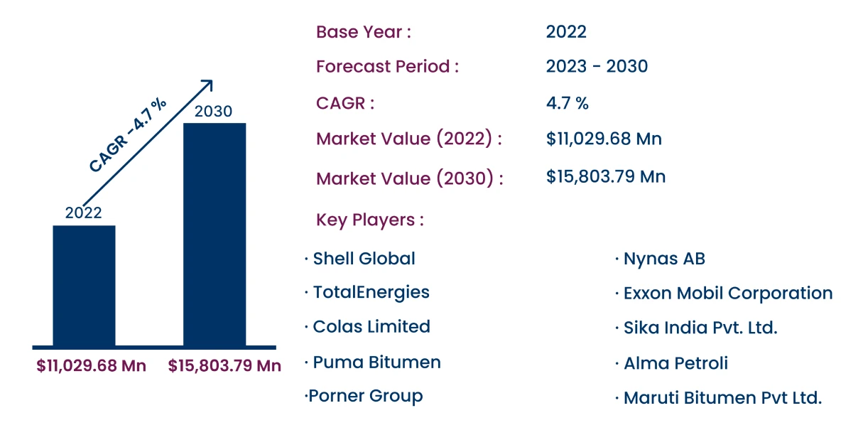 Global Polymer Modified Bitumen Market