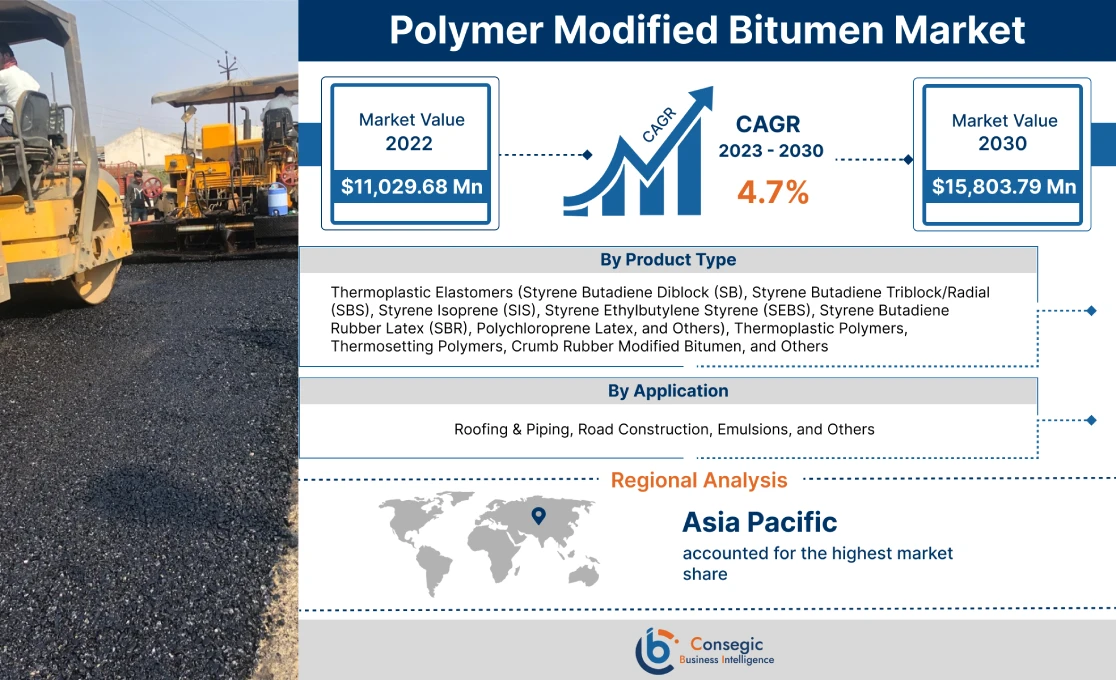 Polymer Modified Bitumen market