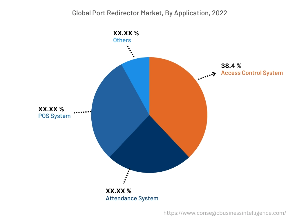 Global Port Redirector Market, By Application, 2022