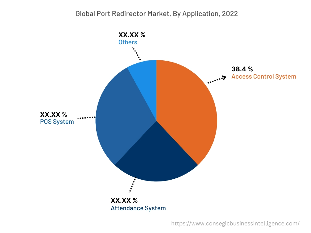 Global Port Redirector Market , By Application, 2022