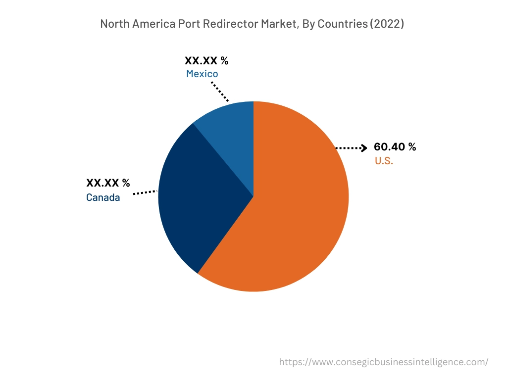 North America Port Redirector Market, By Countries (2022)