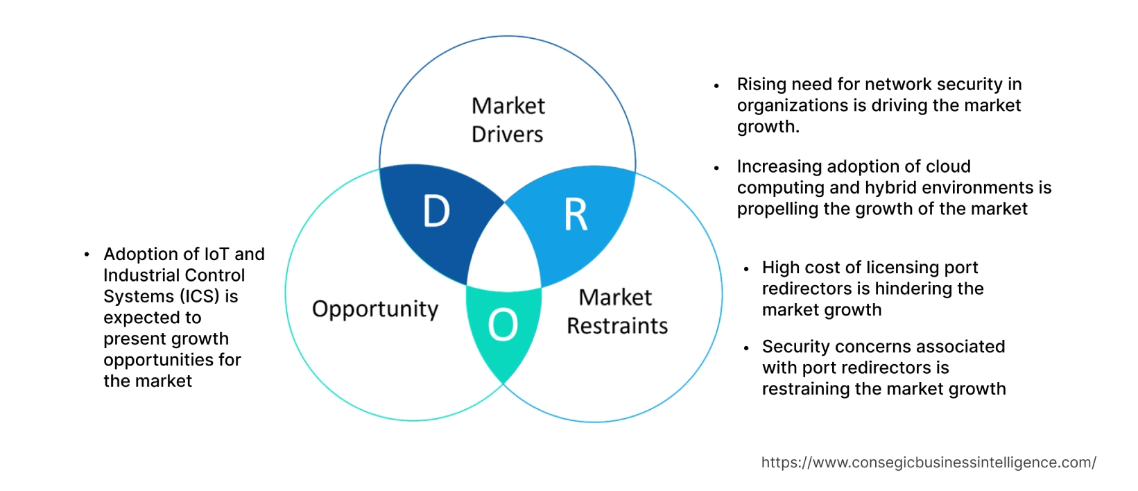 Port Redirector Market  Dynamics