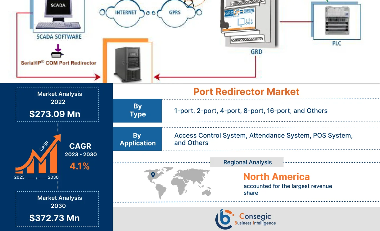 Port Redirector Market 