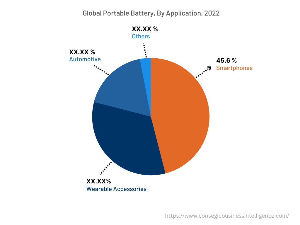 Global Portable Battery Market, By Application, 2022