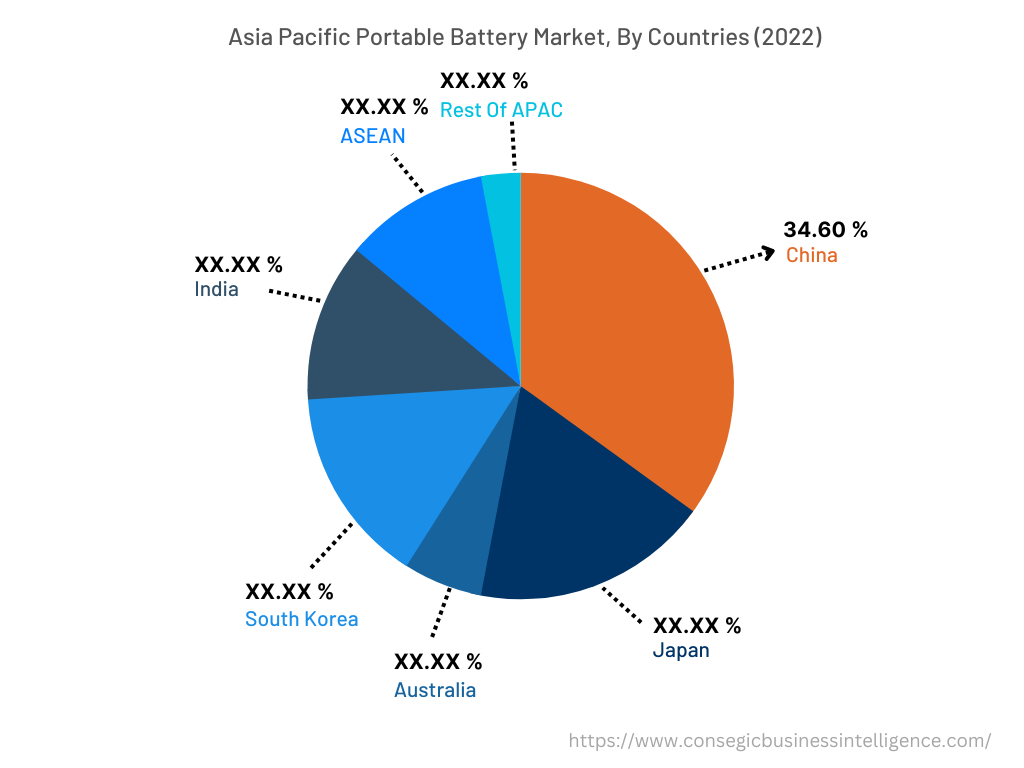 Asia Pacific Portable Battery Market, By Countries (2022)