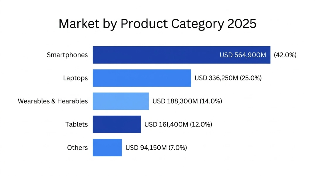 Portable Consumer Electronics Market By Product