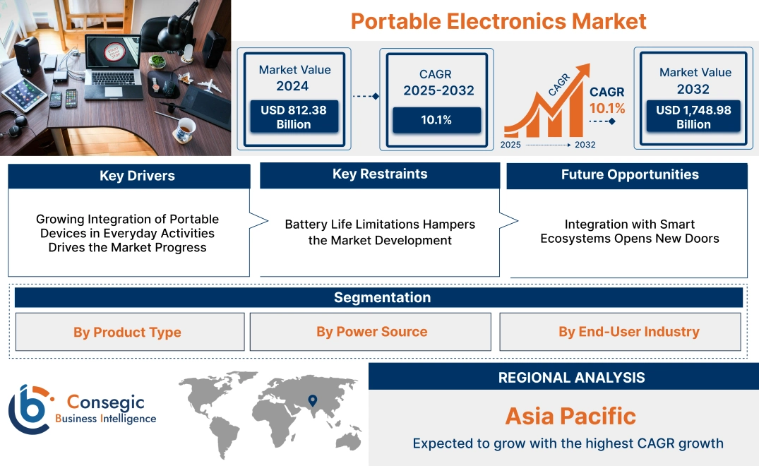 Portable Electronics Market Portable Electronics Market