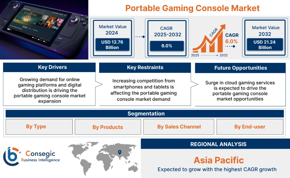 Portable Gaming Console Market Portable Gaming Console Market