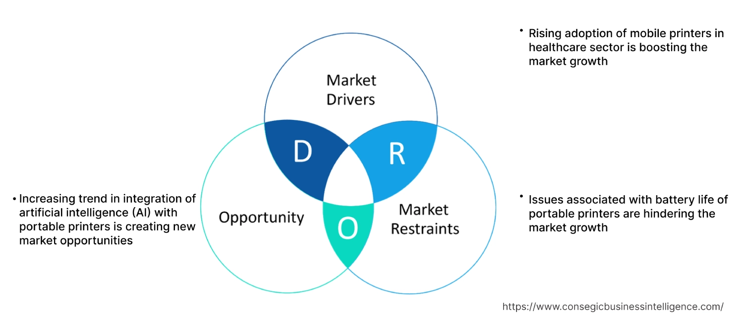 Marktdynamik tragbarer Drucker